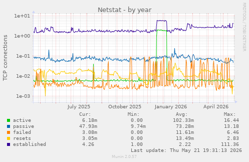 Netstat