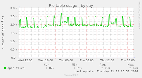 File table usage
