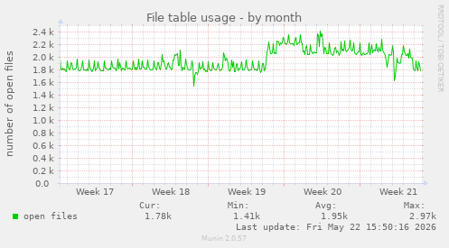 File table usage