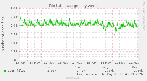 File table usage