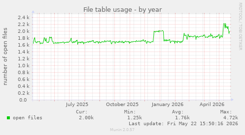File table usage
