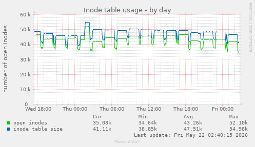 daily graph