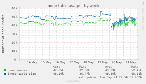 weekly graph