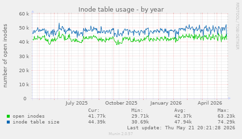Inode table usage
