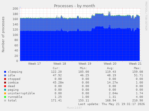Processes