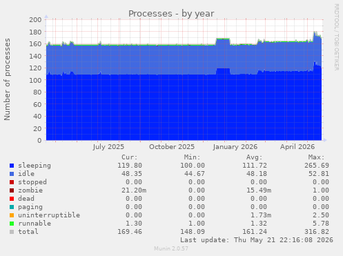 Processes