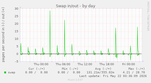 Swap in/out