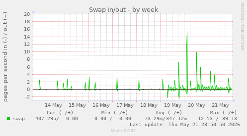 Swap in/out