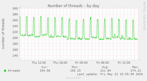 Number of threads