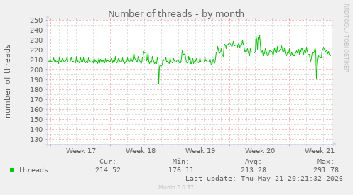 Number of threads