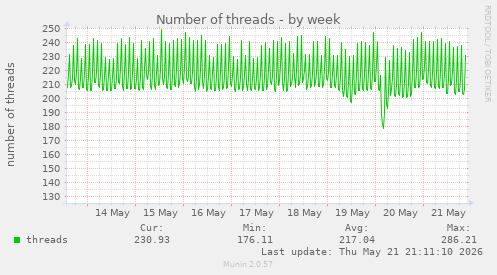 Number of threads