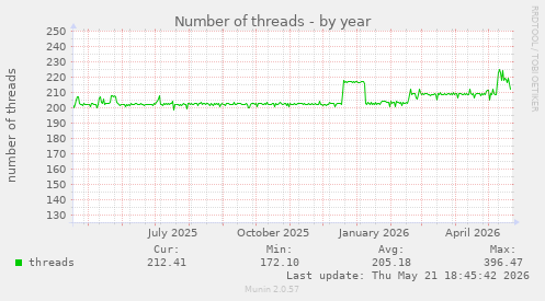 Number of threads