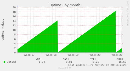 monthly graph