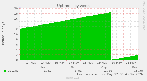 Uptime