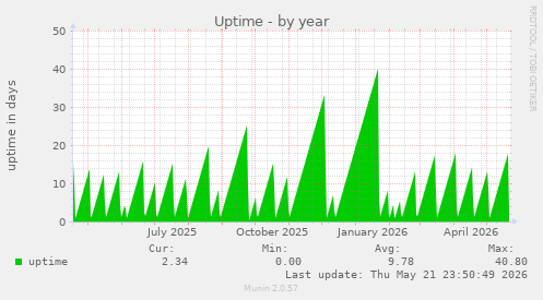 yearly graph