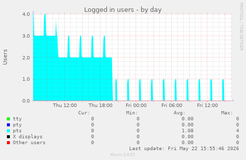 Logged in users