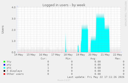Logged in users
