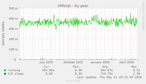 VMstat
