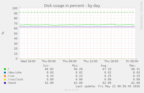 Disk usage in percent