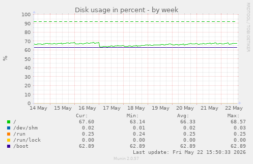 Disk usage in percent