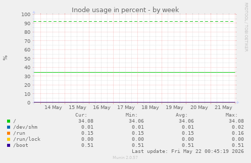 Inode usage in percent
