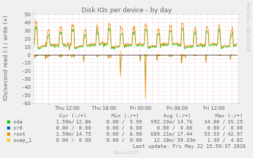 Disk IOs per device