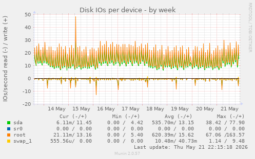 Disk IOs per device