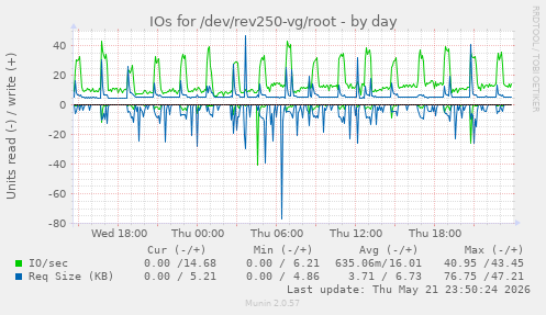 IOs for /dev/rev250-vg/root