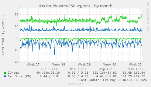 monthly graph