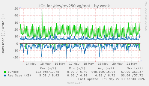 IOs for /dev/rev250-vg/root