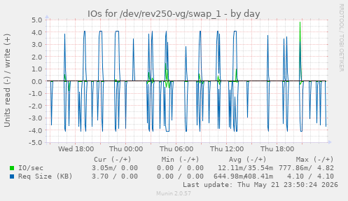 IOs for /dev/rev250-vg/swap_1