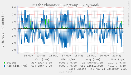 IOs for /dev/rev250-vg/swap_1