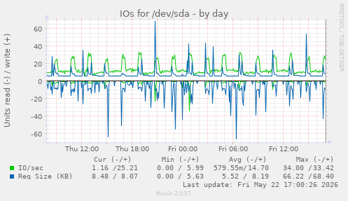 IOs for /dev/sda