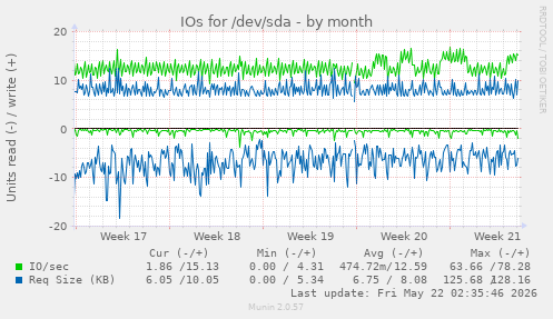 monthly graph