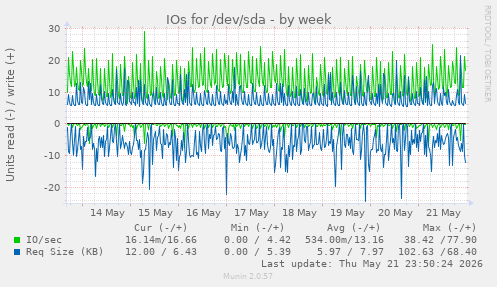 IOs for /dev/sda