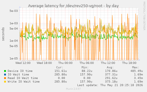 Average latency for /dev/rev250-vg/root
