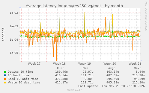 Average latency for /dev/rev250-vg/root