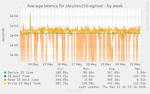 Average latency for /dev/rev250-vg/root