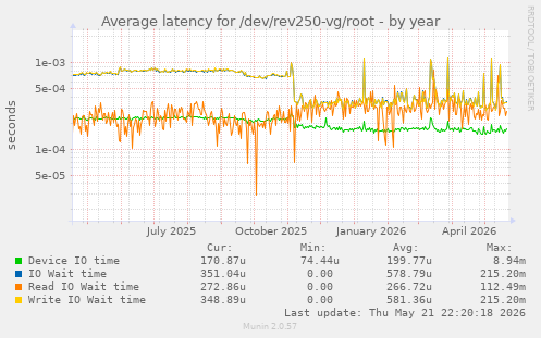 Average latency for /dev/rev250-vg/root