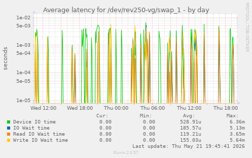 Average latency for /dev/rev250-vg/swap_1