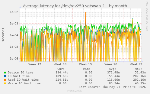 Average latency for /dev/rev250-vg/swap_1