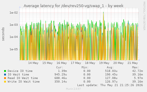 Average latency for /dev/rev250-vg/swap_1
