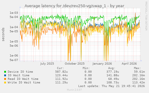 Average latency for /dev/rev250-vg/swap_1
