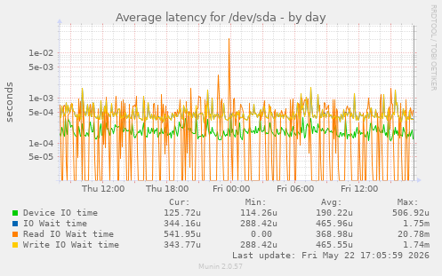 Average latency for /dev/sda