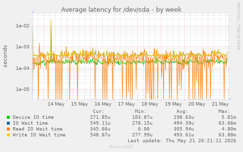 Average latency for /dev/sda