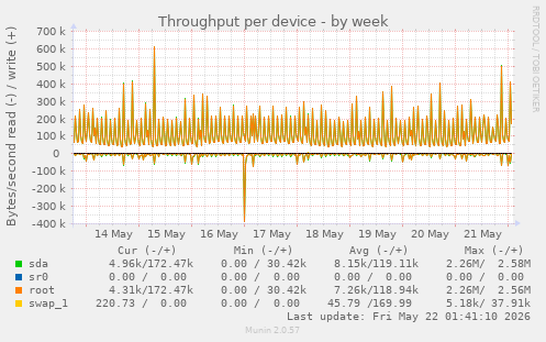 Throughput per device