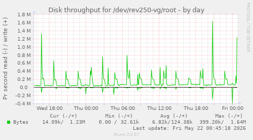 Disk throughput for /dev/rev250-vg/root