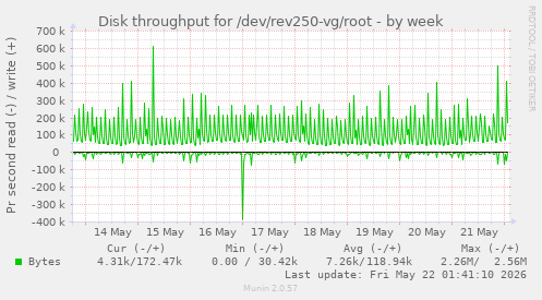 Disk throughput for /dev/rev250-vg/root