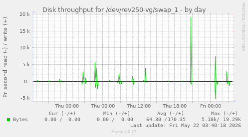 Disk throughput for /dev/rev250-vg/swap_1