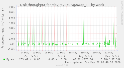Disk throughput for /dev/rev250-vg/swap_1